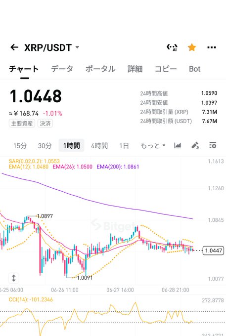 A Bitget trading chart for XRP/USDT showing a price of 1.0448 (down 1.01%), displaying a sideways "ヨコヨコ" (sideways) trend across recent candles on the 1-hour timeframe, matching the post's description of Ripple trading flat.