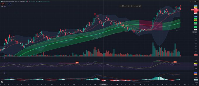 A TradingView chart shows Robinhood (HOOD) on a daily timeframe, with the price trading around $94-114, displaying an uptrend within Bollinger Bands, accompanied by MACD and momentum indicators below. The chart illustrates a stock that recently sold off near its peak, aligning with the poster's successful decision to liquidate holdings like $burr and $bmnr before the decline.