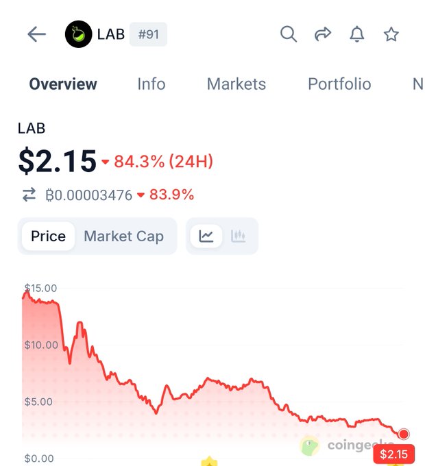 A CoinGecko price page for the cryptocurrency LAB showing a price of $2.15, down 84.3% in 24 hours, with a downward-trending chart.