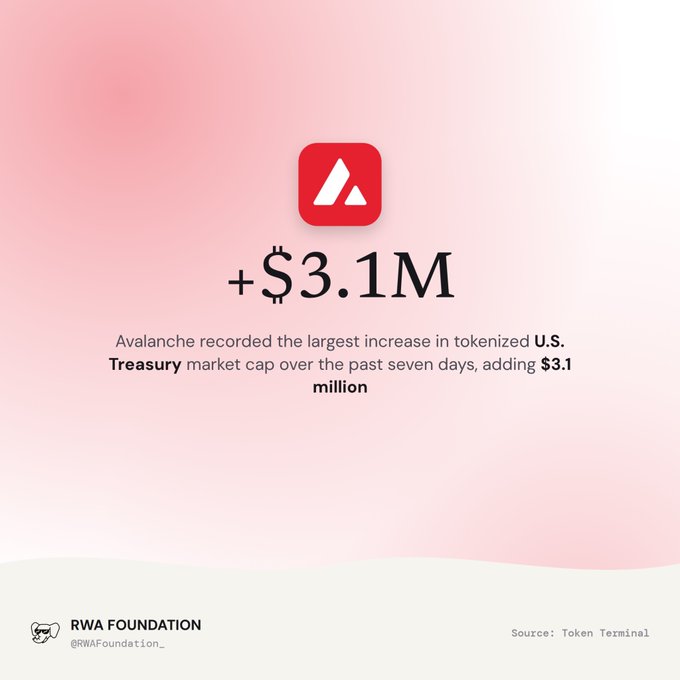 An RWA Foundation graphic stating that Avalanche recorded the largest increase in tokenized U.S. Treasury market cap, adding $3.1 million over seven days (Source: Token Terminal).