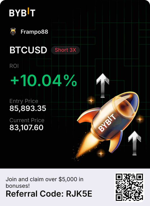 A Bybit promotional graphic shows a BTCUSD Short 3X trade with a +10.04% ROI, entry price of 85,893.35, and current price of 83,107.60, featuring a rocket illustration and referral code RJK5E.