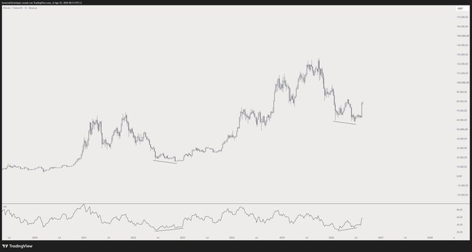 The image shows a TradingView candlestick chart of Bitcoin (BTC/USD) from TradingLite, displaying price action from 2024-2026 with an RSI indicator at the bottom. A clear bullish divergence is visible, where price formed lower lows in 2024 and mid-2025 (highlighted with trendlines) while the RSI made higher lows—signaling weakening bearish momentum that has now resolved with a strong upward move toward $110,000.