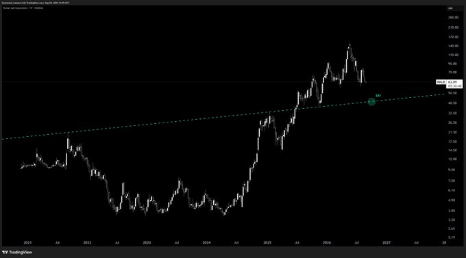 A dark TradingView stock chart showing price action from 2021 to 2027 with a dotted green trendline and a 'Sell' label near the 2026 peak.