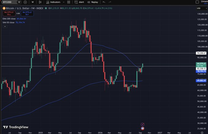 A TradingView Bitcoin/U.S. Dollar weekly chart (BTCUSD) shows price action with a 200 SMA at 69,066.54, EMA at 69,206.54, and current price at 84,179.61.