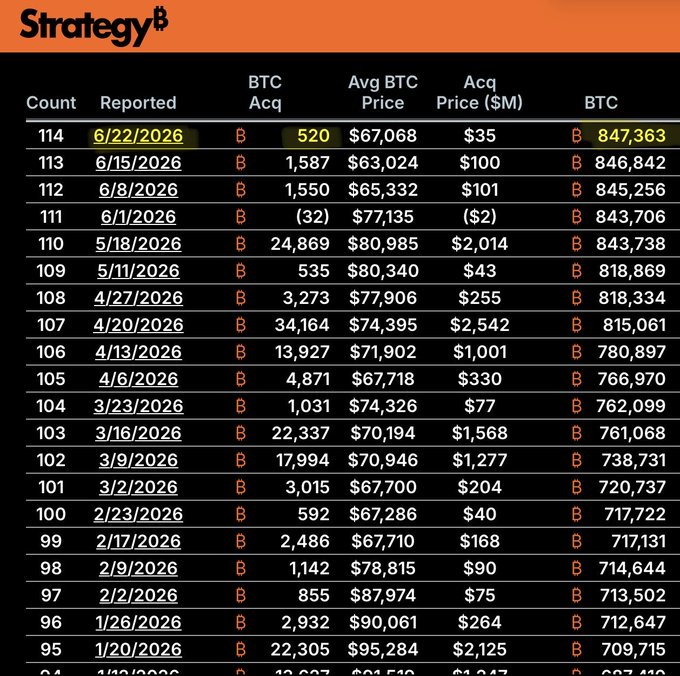 "The largest corporate holder of Bitcoin, $MSTR ...".