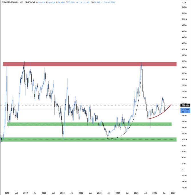 This TradingView chart shows the TOTAL3/ETHUSD ratio (altcoin market cap excluding BTC and ETH divided by ETH price) on a weekly timeframe from 2018-2027, currently at 214.43M with the ratio +2.10% on the day. The chart supports the post's bearish thesis on ETH by displaying a clear peak-and-failure pattern, with the ratio recently rejecting from the red resistance zone (~350M) and curling downward along the dashed trendline, suggesting ETH may begin underperforming alts again as the ratio heads back toward the green support bands near 100-140M.