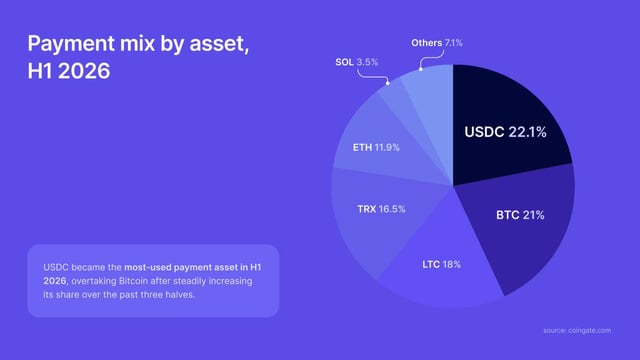 A pie chart titled "Payment mix by asset, H1 2026" shows USDC leading at 22.1%, followed by BTC at 21%, LTC at 18%, TRX at 16.5%, ETH at 11.9%, SOL at 3.5%, and Others at 7.1%. The caption highlights that USDC became the most-used payment asset in H1 2026, with Litecoin (LTC) holding the third-largest share at 18% of Coingate's payment activity.