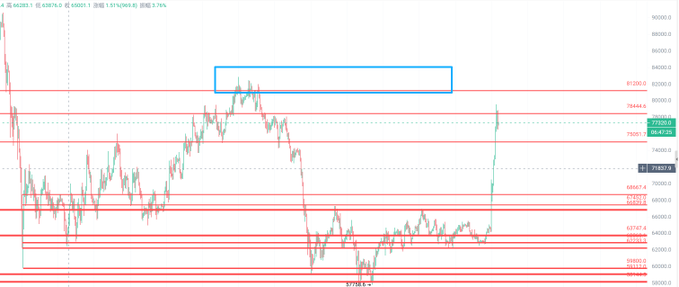 A Bitcoin (BTC/USDT) candlestick chart showing a recent rally toward the $75,000 level, with a blue rectangle highlighting a key resistance zone near $80,000 and horizontal red lines marking support levels around $66,000-$68,000 and $57,000. The chart visually reinforces the analysis that BTC must hold above $80,000 to signal a rebound, with potential downside toward $57,000 if support fails.