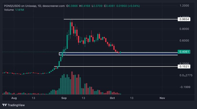 A candlestick chart from TradingView showing PONS/USDC on Uniswap (1D timeframe), displaying a price of 0.4061 with a 5.04% increase and notable resistance levels marked at 0.4061 and 0.9554.