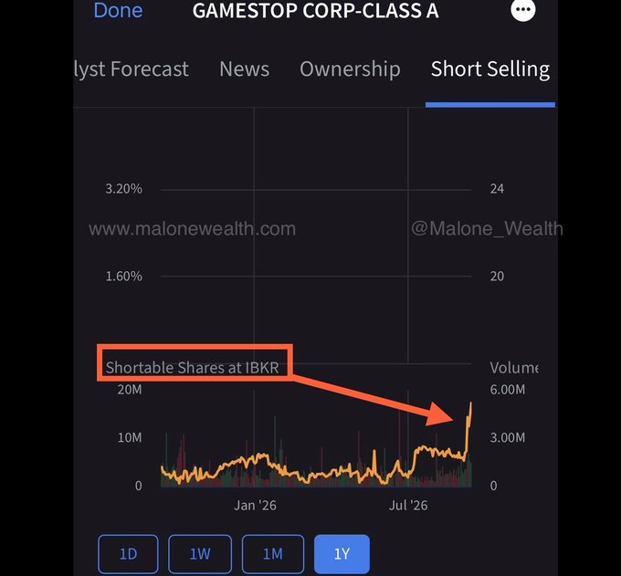 A financial chart screenshot showing 'GAMESTOP CORP-CLASS A' short selling data with an arrow pointing to a spike labeled 'Shortable Shares at IBKR'.