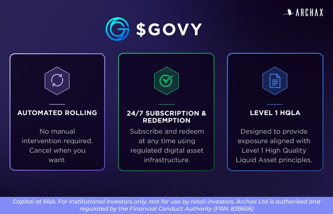 A promotional graphic for the $GOVY token on the Archax platform, featuring three feature panels: 'AUTOMATED ROLLING' (no manual intervention), '24/7 SUBSCRIPTION & REDEMPTION' (regulated digital asset infrastructure), and 'LEVEL 1 HQLA' (high quality liquid asset principles), with a disclaimer noting it is for institutional investors and regulated by the FCA (FRN: 838656).