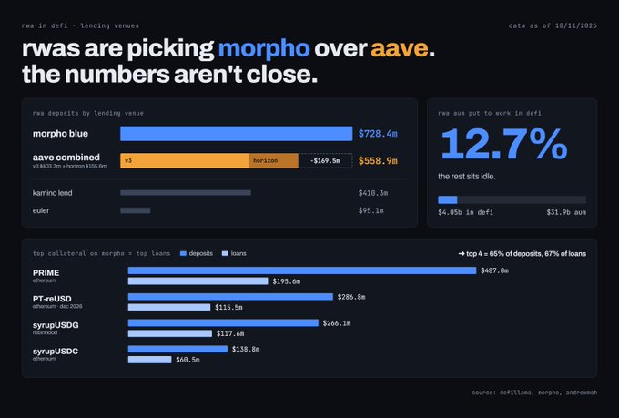 A data dashboard titled "rwa defi - lending venues" showing RWA deposits by lending venue, with Morpho Blue leading at $728.4M compared to Aave Combined at $558.9M ($402.3M v3 + $156.6M Horizon), alongside RWA AUM in DeFi figures (12.7%, $31.9B) and top collateral on Morpho with Prime ($487.0M deposits, $195.6M loans) leading among PT-mUSD, syrupUSDeG, and syrupUSDC, supporting the post's claim that RWAs are predominantly choosing Morpho over Aave for lending.