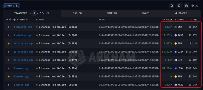 A screenshot of a cryptocurrency transaction tracker (Arkham) showing inflows from various Binance Hot Wallets, with a red box highlighting token amounts and USD values for tokens like ENA, AAVE, BNB, LINK, and ETH.