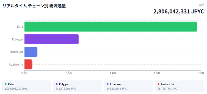 A bar chart titled "リアルタイム チェーン別 総流通量" (Real-time Total Circulation by Chain) shows JPYC stablecoin distribution totaling 2,806,042,331 JPYC across four blockchains, with Kaia dominating at 1,957,393,220 JPYC, followed by Polygon (613,778,999 JPYC), Ethereum (146,110,342 JPYC), and Avalanche (88,759,770 JPYC), supporting the post's claim that JPYC's total is approaching 3 billion with Kaia nearing 2 billion.