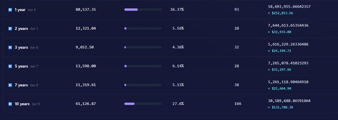 A dark-themed data dashboard displays tier rankings (Tier 4 through Tier 9, ranging from 1 year to 10 years) with corresponding metrics including viewer counts, percentages, and earnings in dollars.