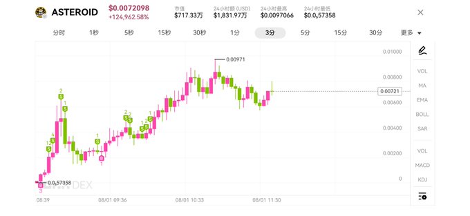 A cryptocurrency trading chart displays the ASTEROID token (ticker ASTEROID) at $0.0072098, showing a +124,962.58% surge with 24-hour highs of $0.0097066 and lows of $0.57358, reinforcing the post's claim of explosive gains tied to its meme narrative.