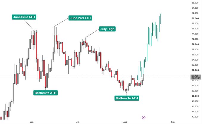 A candlestick stock chart shows price action from June through early September, with annotations highlighting the 'June First ATH', 'June 2nd ATH', 'July High', and two 'Bottom to ATH' recovery points as the price rises sharply near the end of the period.