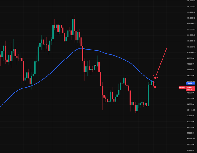 A Bitcoin candlestick chart shows the price (BTCUSD at 75,496.58, -5.16%) testing the 50-day moving average (blue line) around $79,620 from below, with a red arrow highlighting this rejection point—illustrating the post's caption that the breakout attempt failed ("Wir haben es NICHT geschafft" / "We did NOT make it").