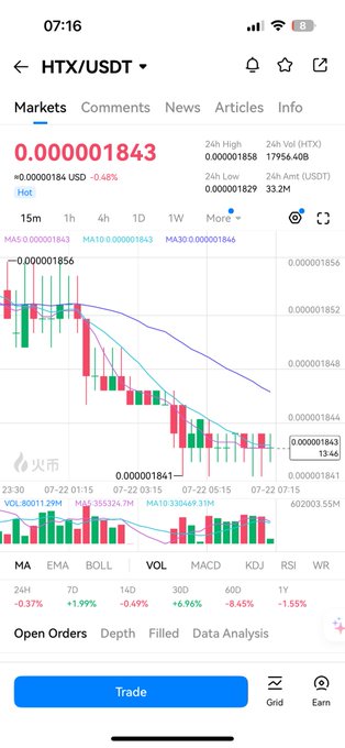 A mobile screenshot of the HTX crypto exchange showing the HTX/USDT trading pair at 0.000001843 USD (-0.48% over 24h), with a sideways candlestick chart and volume indicator, illustrating the stagnant market conditions mentioned in the post about seeking passive income opportunities on HTX Global.