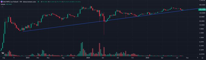 A weekly candlestick chart of the DAI/USDS pair on PulseX, showing an upward trendline from late 2023 to mid-2026, with the price reaching approximately 220.4525 (highlighted in green) — supporting the post's bullish narrative around $pDAI's ongoing growth and resilience.