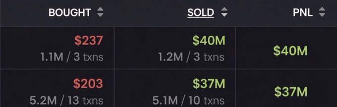 The image displays a trading dashboard showing two completed trades, with the top row showing a $40M PNL (bought $237 across 1.1M units/3 txns, sold for $40M) and the bottom row showing a $37M PNL (bought $203 across 5.2M units/13 txns, sold for $37M). This supports the post's claim about the massive profits possible through memecoin investing, illustrating successful trades that generated tens of millions in gains.