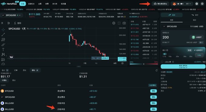 A screenshot of the Hertzflow trading platform interface displays the SPCXUSD chart at $111.585 with a -3.76% decline, alongside various US stock tickers like BTCUSD, SPCXUSD, BALL/USD, and BILL/USD showing order prices, illustrating the testnet trading platform mentioned in the promotional post.