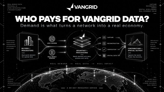 An infographic titled 'VANGRID: WHO PAYS FOR VANGRID DATA?' explaining the data economy flow from buyers/requesters and real-world demand through bounties and processing to contributors and spatial output.