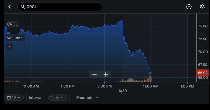 A stock chart displaying the ticker CRCL showing a price of 65.93 with a significant drop visible around 6/30, with a 1-minute interval setting.