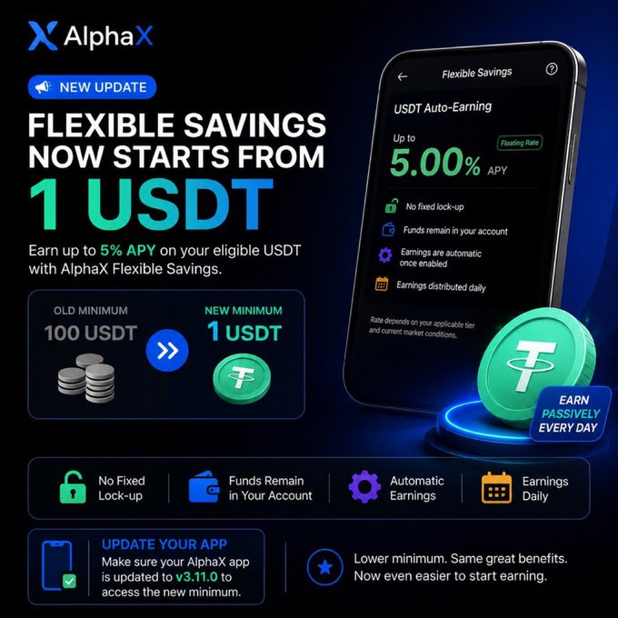 AlphaX’s Flexible Savings now lets you earn up to 5% APY on USDT with a minimum deposit of just 1 USDT—down from the previous 100 USDT requirement—shown on a mobile app screen that highlights “No Fixed Lock‑up,” “Funds remain in your account,” and “Earnings distributed daily.”
