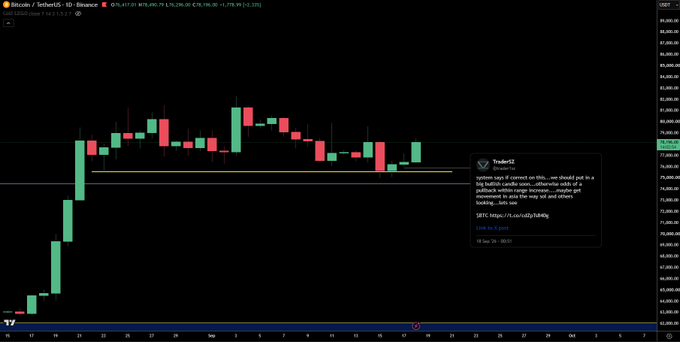A Bitcoin (BTC/USDT) daily candlestick chart on the Binance exchange shows price consolidating between approximately $78,000 and $81,000, with a highlighted yellow support level near $79,000. The image accompanies the post's analysis that if BTC doesn't print a large bullish candle soon, the odds of a pullback within the current range increase, with potential movement expected during the Asian trading session.
