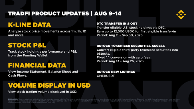 **TradFi Product Update (Aug 9-14):** Binance's TradFi platform rolled out new features including K-line stock data analysis, stock P&L tracking, financial statements (Income Statement, Balance Sheet, Cash Flows), USD trading volume display, and BTC tokenized securities access, alongside a new GMEBUSD listing and U.S. stock DTC transfer eligibility offering up to 12,000 USDC for first eligible transfers (Aug 11-Sep 30, 2026).