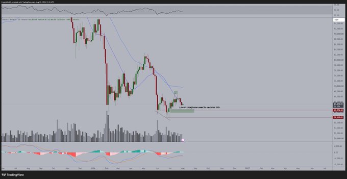 A Bitcoin/USD TradingView chart shows a recent price decline to the $60,000-61,000 support zone, with an annotation noting "Lower timeframe need to reclaim 60k," alongside MACD and RSI indicators at the bottom reflecting weakening momentum—visually supporting the post's outlook that holding this support level could trigger a rally toward $80,000-83,000.