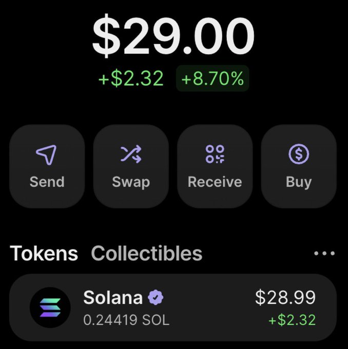 A cryptocurrency wallet app interface showing a Solana (SOL) token balance of $29.00, up +$2.32 or +8.70%, with action buttons for Send, Swap, Receive, and Buy.