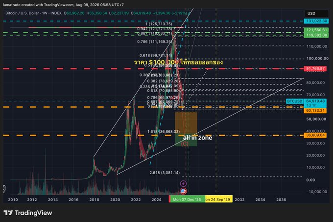 A TradingView weekly chart of Bitcoin/USD (BTCUSD) on INDEX showing the price at $64,919.40, with Fibonacci retracement levels, a descending triangle pattern, and Thai text reading "ราคา $100,000 ไหนของเอกลัง" ($100,000 where are you), supporting the speculation of a potential drop back to $3,000 marked as "all in zone."