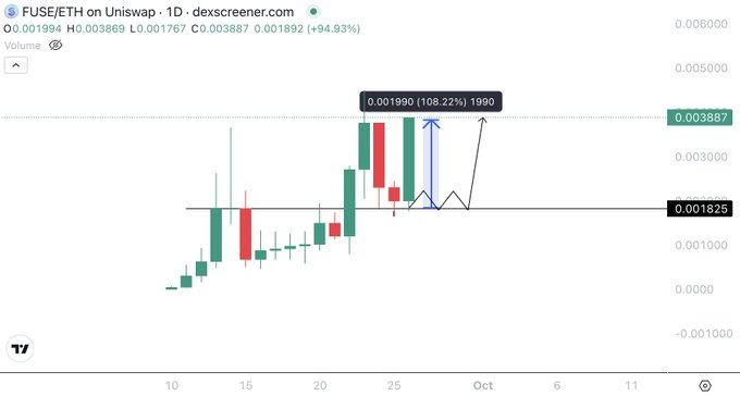 The image shows a 1-day candlestick chart of the FUSE/ETH pair on Uniswap from dexscreener.com, displaying a significant upward move with the price rising to a high of $0.003869 (a +94.93% gain) from a low of $0.001767, with annotations highlighting a potential 108.22% pump to $0.001990—a dramatic move consistent with the post's message about taking risk on volatile altcoins during a recovering market.