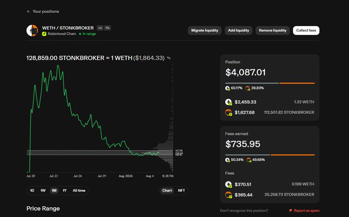 A cryptocurrency trading dashboard showing a WETH/STONKBROKER position on Robinhood Chain with a current value of $4,087.01 and $735.95 in fees earned, displaying a downward-trending price chart.