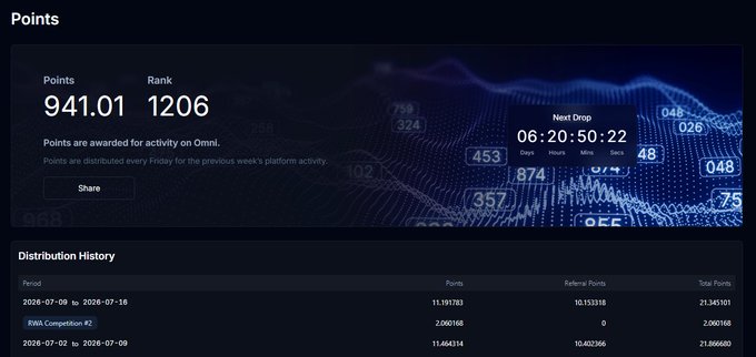 A dashboard displaying Ommi platform points statistics, including 941.01 total points, rank 1206, and a next drop countdown of 06:20:50:22, alongside a distribution history showing 21.345101 total points and 11.191783 points awarded for the period 2026-07-09 to 2026-07-18.