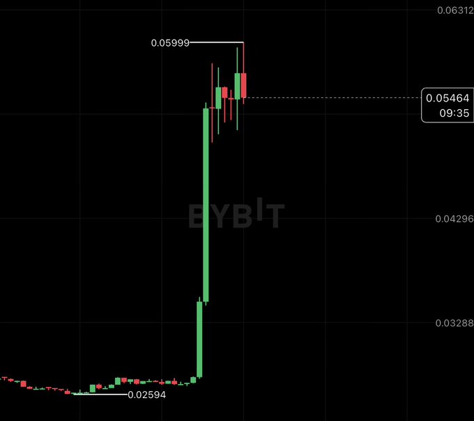 A candlestick chart of the $EYBT ticker displays a dramatic parabolic pump from $0.02594 to a peak of $0.05999, followed by a sharp rejection with red candles pulling back to $0.05464—visually confirming the "exit pump" call before the price reverses.