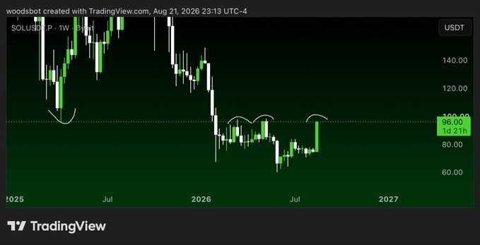 A TradingView weekly chart of SOL/USDT shows a series of white arc annotations highlighting key resistance levels near the $100 mark, with price currently at $96.21. The chart illustrates the post's thesis that Solana needs to break past this ~$100 resistance level to potentially rally toward $200 and beyond.