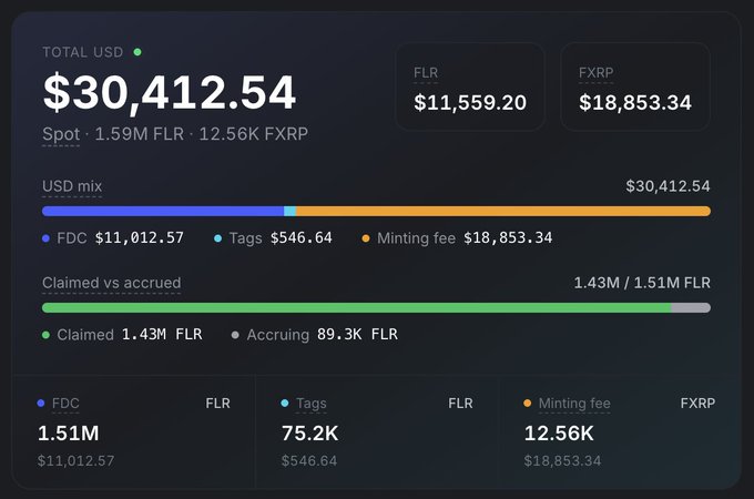 A dashboard displaying a total of $30,412.54 USD, broken down into FLR ($11,559.20) and FXRP ($18,853.34) holdings, with a USD mix showing FDC ($11,012.57), Tags ($546.64), and a Minting fee ($18,853.34), alongside a "Claimed vs accrued" tracker showing 1.43M of 1.51M FLR claimed. The visual supports the post by providing live, verifiable proof of accumulated fees and rewards on the Flare network, demonstrating that FIRE (Flare's revenue mechanism) is actively generating value across FDC, Tags, and minting fees.