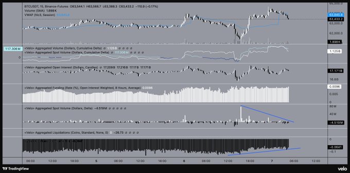 A TradingView chart for BTCUSD on Binance Futures (24H) showing price near 63,288 with a +0.71% gain (high 63,733), accompanied by Velo Aggregated orderflow indicators including Cumulative Delta Volume (+117.30M), Cumulative Delta OI (+17.171B), Funding Rate (0.0098), Spot Volume Delta (-8.519M), and Liquidations (-36.73). The metrics visually support the post's analysis by highlighting strong early spot buying that faded into the evening, while controlled liquidations and positive cumulative deltas suggest the correction remains contained without spot capitulation.
