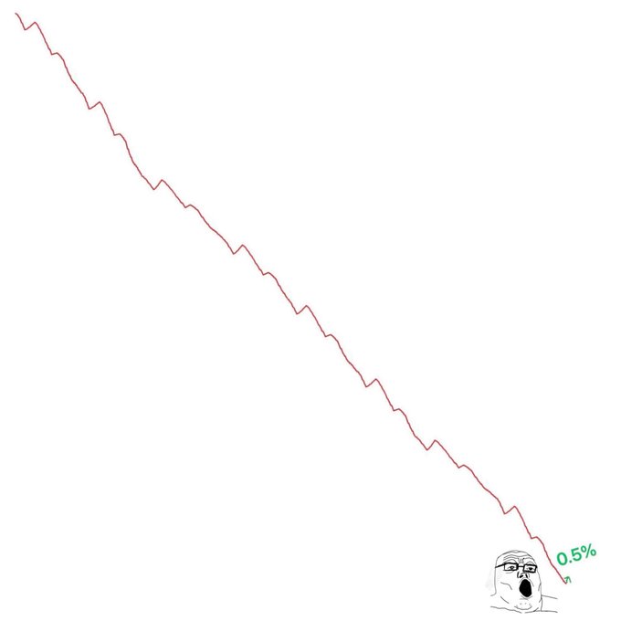 A simple meme showing a red downward-trending zigzag line ending with a crying wojak face and '0.5%' in green text.