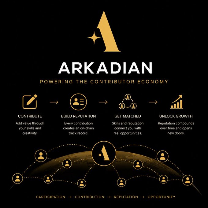 A promotional graphic for 'ARKADIAN' with the tagline 'POWERING THE CONTRIBUTOR ECONOMY' outlining a four-step process: CONTRIBUTE, BUILD REPUTATION, GET MATCHED, UNLOCK GROWTH.