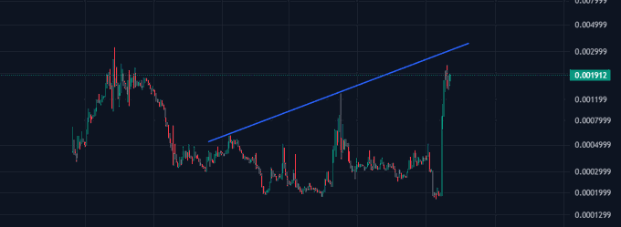 A candlestick chart shows a price surge from approximately 0.0001 to 0.001912, with a blue ascending trendline highlighting the bullish momentum and three key upward drives referenced in the post about $AKE.