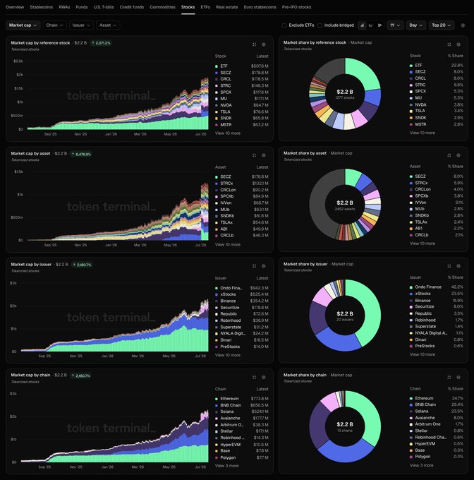 A Token Terminal dashboard displaying tokenized stocks market data at $2.2B total market cap (+2.07% 7-day), with stacked area charts and donut breakdowns showing SECZ leading stocks at 8.0% share, Ondo Finance dominating issuers at 42.2%, and Ethereum leading chains at 34.7%—visually reinforcing the post's point that tokenized stocks, particularly $ETH and $ONDO, are becoming concrete rather than theoretical in the RWA space.