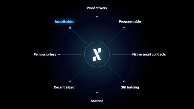 Circular infographic highlighting 'Inevitable' with surrounding attributes: Proof of Work, Programmable, Native smart contracts, Still building, Sharded, Decentralized, Permissionless.