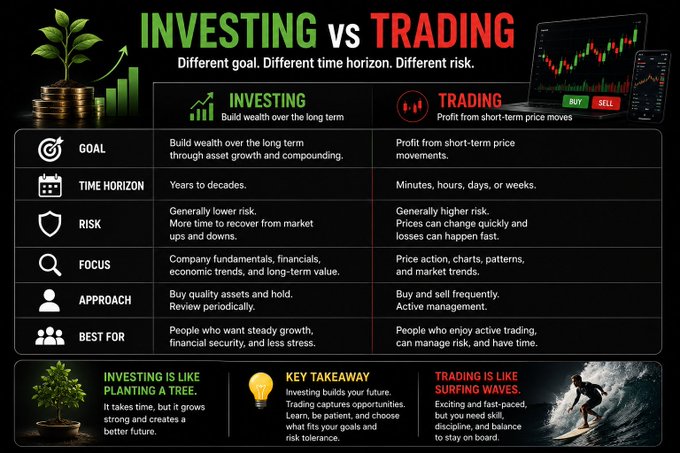 An infographic titled "INVESTING vs TRADING" compares the two strategies across six categories—Goal, Time Horizon, Risk, Focus, Approach, and Best For—using side-by-side columns, with metaphors "Investing is planting a tree" and "Trading is surfing waves" at the bottom and a Key Takeaway box encouraging viewers to learn, be patient, and choose what fits their goals. It visually reinforces the post's message that investing builds long-term wealth with lower risk, while trading seeks short-term profits with higher risk, directing learners to #Binance and #BinanceAcademy.