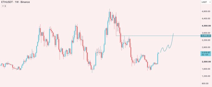 A weekly ETH/USDT candlestick chart on Binance showing price recovery from a recent low near $2,100 toward a projected target around $3,440, with a horizontal resistance line drawn at $3,440.28, aligning with the post's call of "ETH to 3400."