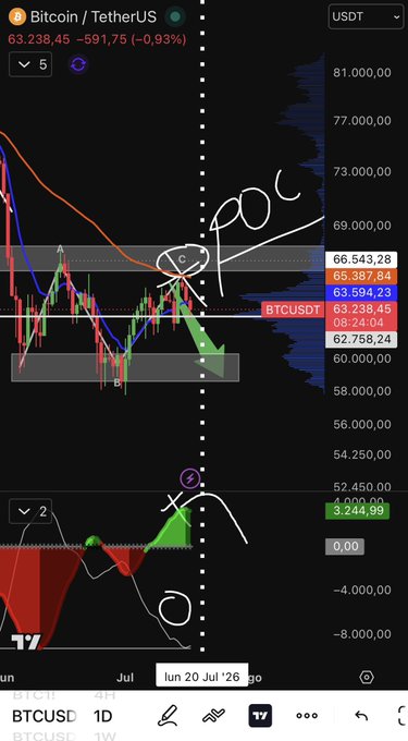 A TradingView 1D chart of BTCUSDT showing Bitcoin at $63,238.45 (down 0.93% or -$591.75), with handwritten annotations "POC" and a circle highlighting a point of control near $66,500, alongside a price level highlighted at $62,758.24 as the first downside target within a sideways range, matching the post's forecast of a drop to the lower boundary.