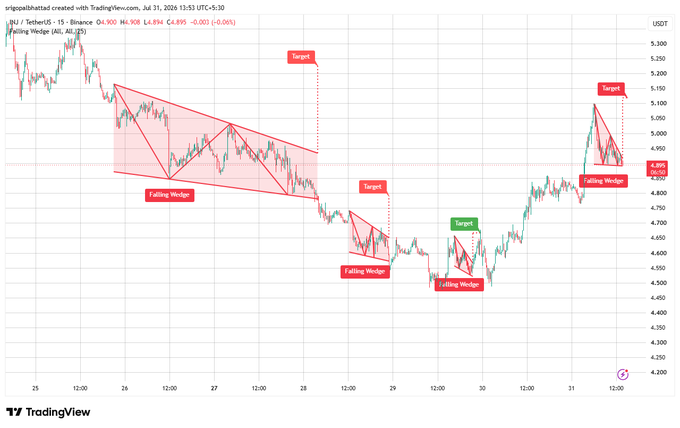 TradingView chart of SUI/USDT on Binance 15-minute timeframe showing falling wedge patterns with targets marked at various levels around $4.70-$5.10, current price $4.895.